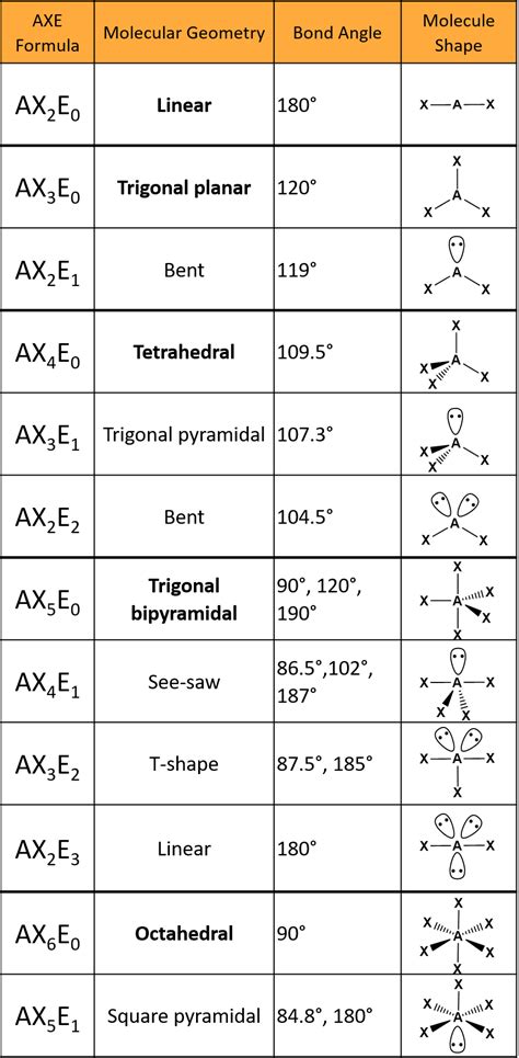 molecular geometry list.
